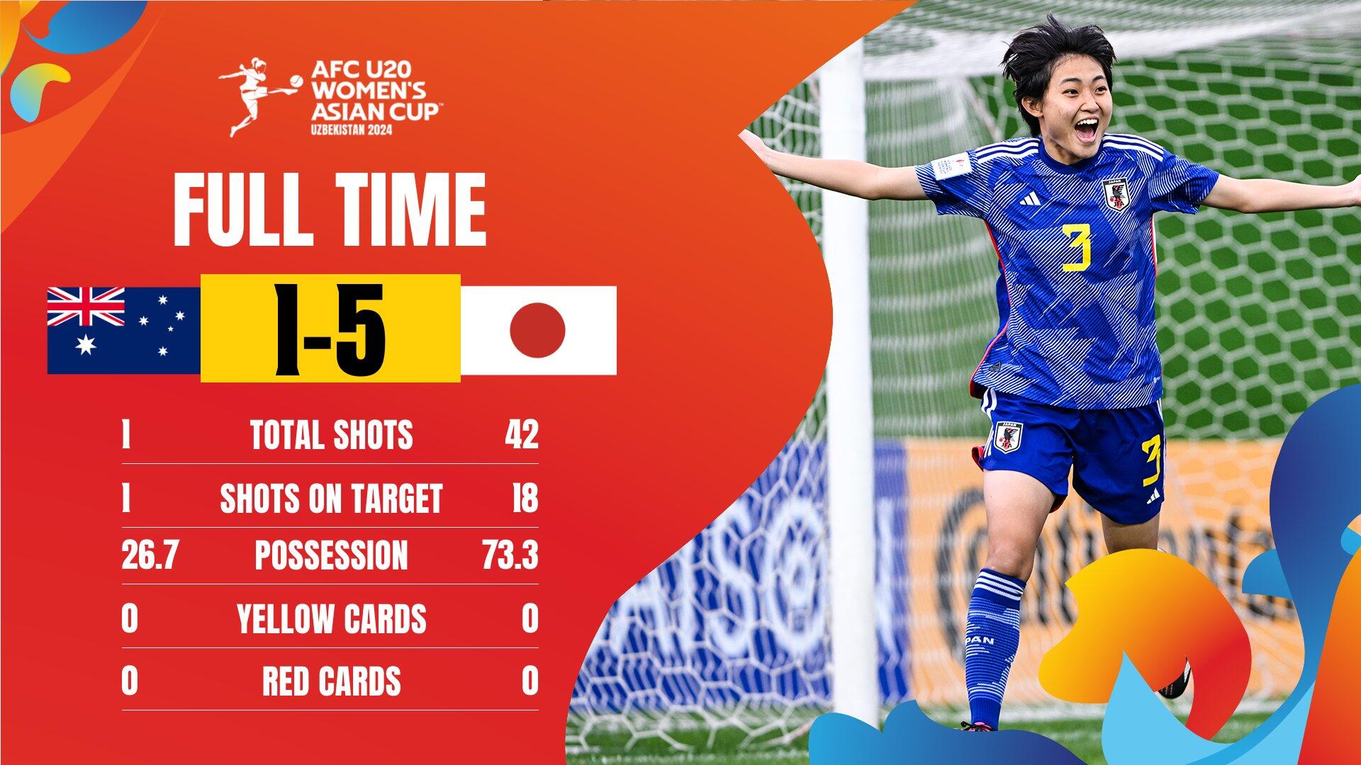U20女足亚洲杯：日本5-1大胜澳大利亚，将与朝鲜争冠
